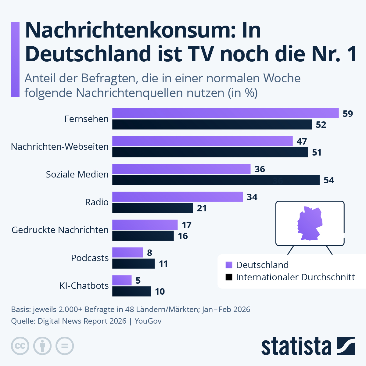 Statista: Nachrichtenkonsum in Deutschland