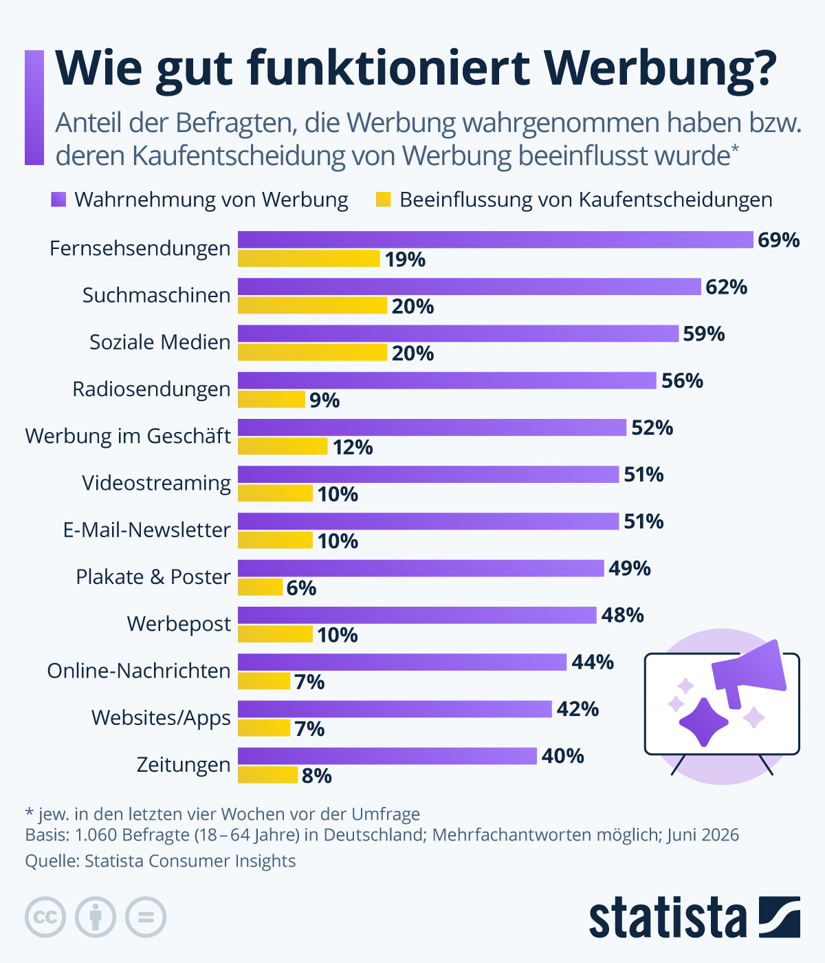 Statista: Wie gut funktioniert Werbung
